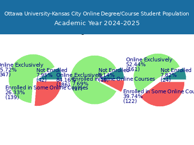 Ottawa University-Kansas City 2025 Online Student Population chart