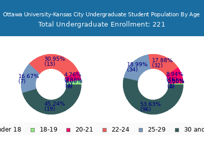 Ottawa University-Kansas City 2025 Undergraduate Enrollment Age Diversity Pie chart