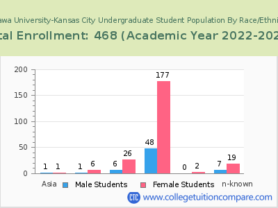 Ottawa University-Kansas City 2023 Undergraduate Enrollment by Gender and Race chart