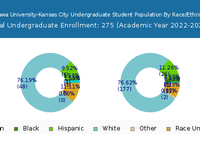 Ottawa University-Kansas City 2023 Undergraduate Enrollment by Gender and Race chart