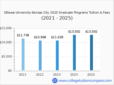 Ottawa University-Kansas City 2025 graduate tuition chart