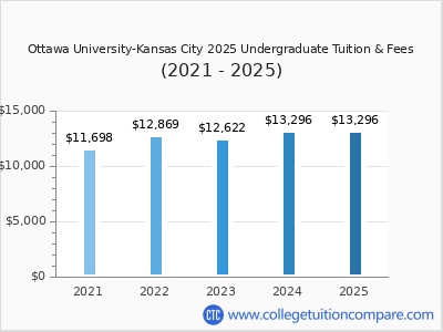 Ottawa University-Kansas City 2025 undergraduate tuition chart