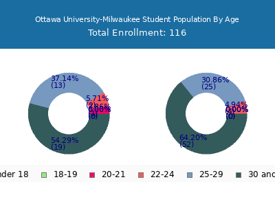 Ottawa University-Milwaukee 2025 Student Population Age Diversity Pie chart