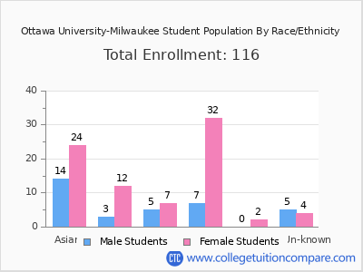 Ottawa University-Milwaukee 2025 Student Population by Gender and Race chart