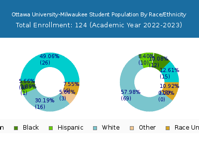 Ottawa University-Milwaukee 2023 Student Population by Gender and Race chart