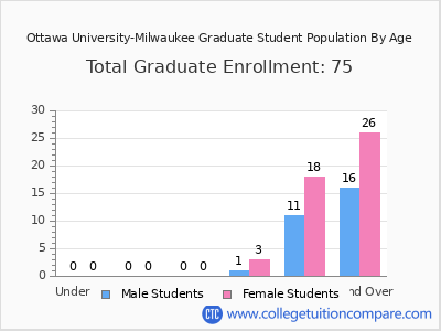Ottawa University-Milwaukee 2025 Graduate Enrollment by Age chart