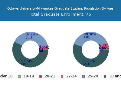 Ottawa University-Milwaukee 2025 Graduate Enrollment Age Diversity Pie chart