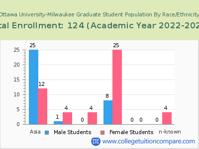 Ottawa University-Milwaukee 2023 Graduate Enrollment by Gender and Race chart