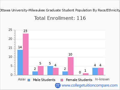 Ottawa University-Milwaukee 2025 Graduate Enrollment by Gender and Race chart