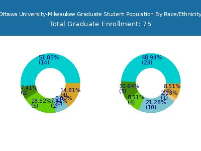 Ottawa University-Milwaukee 2025 Graduate Enrollment by Gender and Race chart