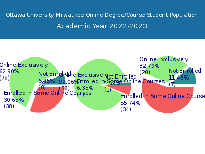 Ottawa University-Milwaukee 2023 Online Student Population chart