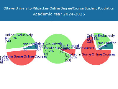 Ottawa University-Milwaukee 2025 Online Student Population chart