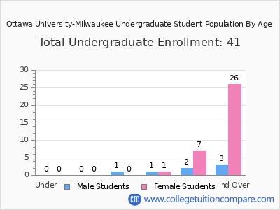 Ottawa University-Milwaukee 2025 Undergraduate Enrollment by Age chart