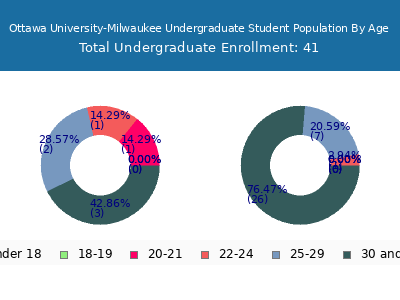 Ottawa University-Milwaukee 2025 Undergraduate Enrollment Age Diversity Pie chart
