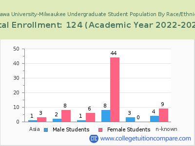 Ottawa University-Milwaukee 2023 Undergraduate Enrollment by Gender and Race chart