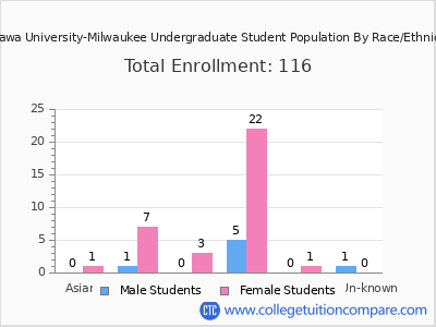 Ottawa University-Milwaukee 2025 Undergraduate Enrollment by Gender and Race chart