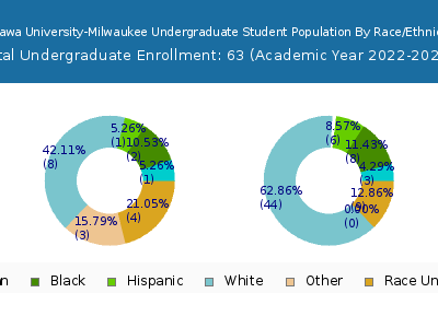 Ottawa University-Milwaukee 2023 Undergraduate Enrollment by Gender and Race chart