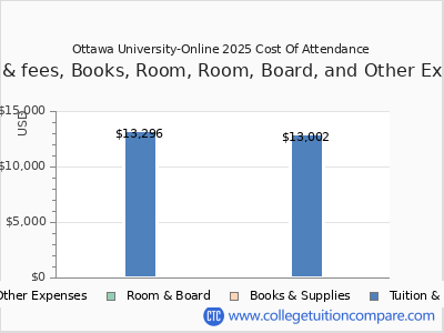 Ottawa University-Online 2025 COA (cost of attendance) chart