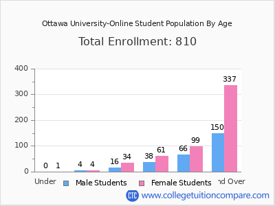 Ottawa University-Online 2025 Student Population by Age chart