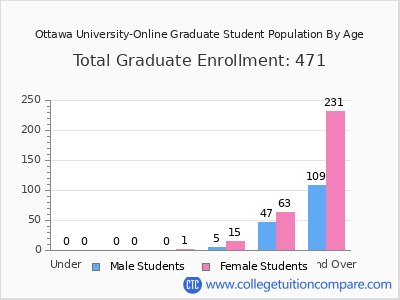 Ottawa University-Online 2025 Graduate Enrollment by Age chart