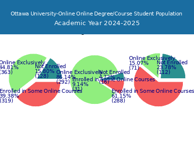 Ottawa University-Online 2025 Graduate Enrollment by Gender and Race chart