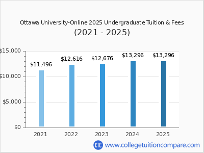 Ottawa University-Online 2025 undergraduate tuition chart