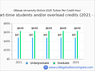 Ottawa University-Online 2025 cost per credit hour chart