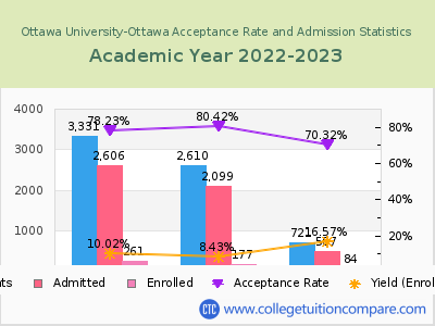Ottawa University-Ottawa 2023 Acceptance Rate By Gender chart