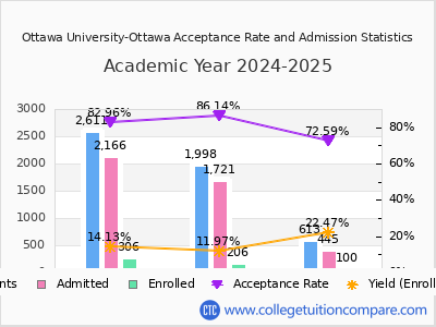 Ottawa University-Ottawa 2025 Acceptance Rate By Gender chart