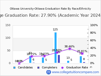 Ottawa University-Ottawa graduation rate by race