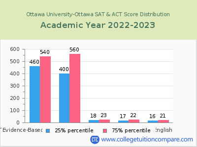 Ottawa University-Ottawa 2023 SAT and ACT Score Chart