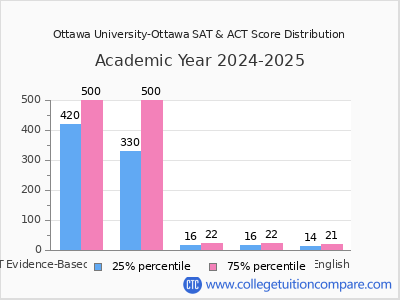 Ottawa University-Ottawa 2025 SAT and ACT Score Chart
