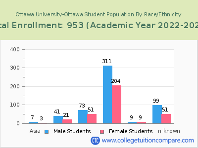 Ottawa University-Ottawa 2023 Student Population by Gender and Race chart