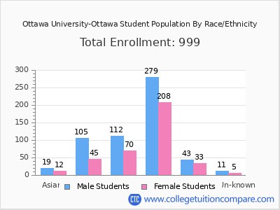 Ottawa University-Ottawa 2025 Student Population by Gender and Race chart