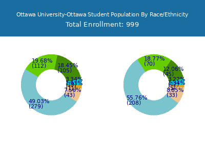 Ottawa University-Ottawa 2025 Student Population by Gender and Race chart
