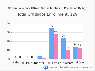 Ottawa University-Ottawa 2025 Graduate Enrollment by Age chart