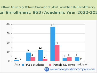 Ottawa University-Ottawa 2023 Graduate Enrollment by Gender and Race chart