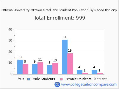 Ottawa University-Ottawa 2025 Graduate Enrollment by Gender and Race chart