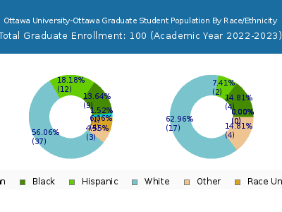 Ottawa University-Ottawa 2023 Graduate Enrollment by Gender and Race chart