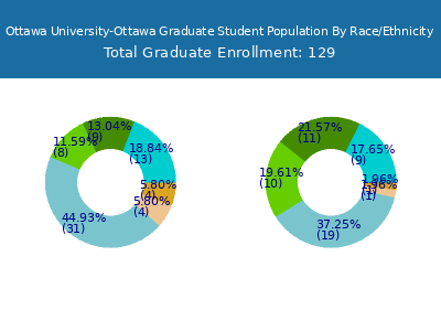 Ottawa University-Ottawa 2025 Graduate Enrollment by Gender and Race chart