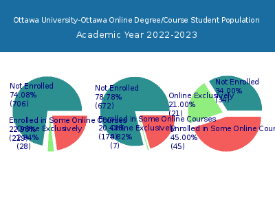 Ottawa University-Ottawa 2023 Online Student Population chart