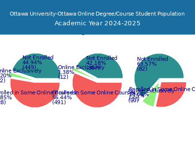 Ottawa University-Ottawa 2025 Online Student Population chart