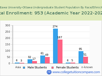 Ottawa University-Ottawa 2023 Undergraduate Enrollment by Gender and Race chart