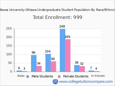 Ottawa University-Ottawa 2025 Undergraduate Enrollment by Gender and Race chart