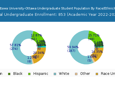Ottawa University-Ottawa 2023 Undergraduate Enrollment by Gender and Race chart