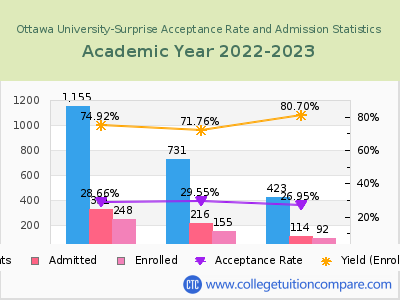 Ottawa University-Surprise 2023 Acceptance Rate By Gender chart