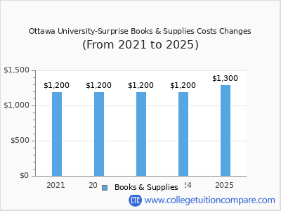 Ottawa University-Surprise 2025 books & supplies cost chart