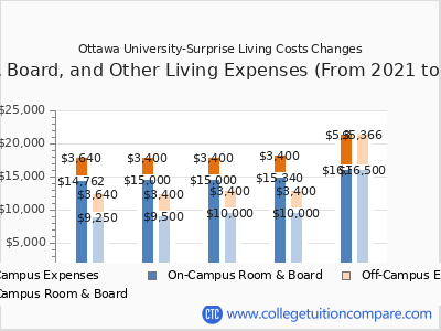 Ottawa University-Surprise 2025 room & board cost chart