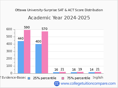 Ottawa University-Surprise 2025 SAT and ACT Score Chart