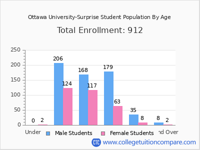 Ottawa University-Surprise 2025 Student Population by Age chart